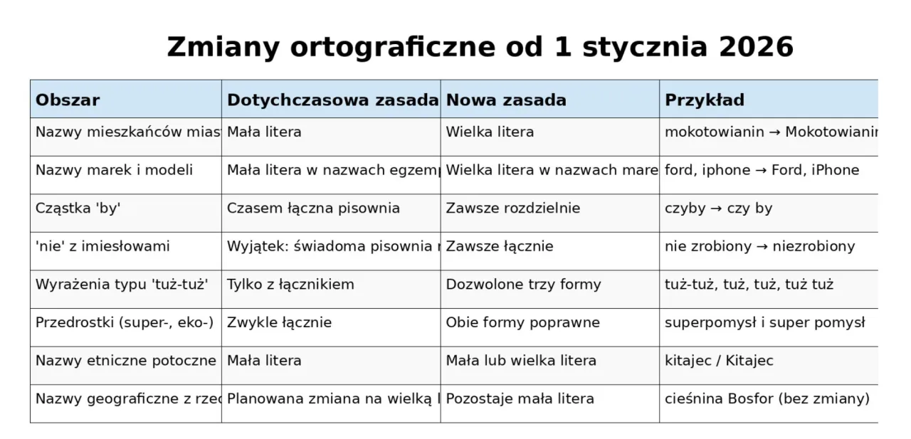 Nowe zasady ortografii 2026 kalendarz