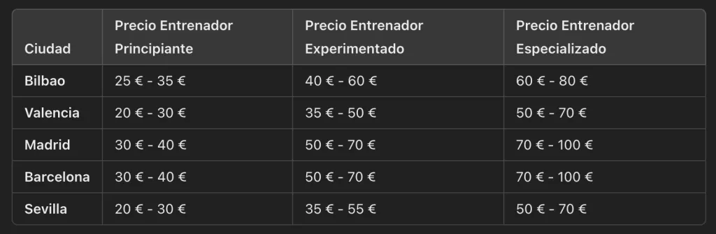 Comparativa de precios cursos entrenador personal España