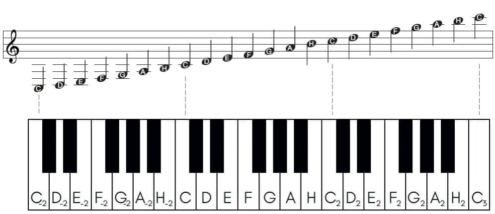 układ klawiatury keyboard nazwy nut środkowe C