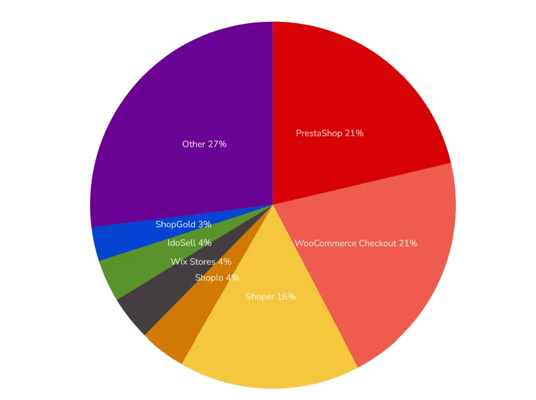 porównanie platform e-commerce, darmowe platformy sklep internetowy