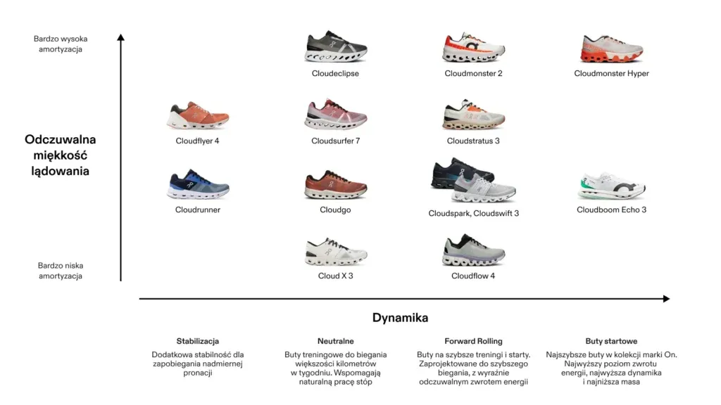 buty do biegania na asfalt por&oacute;wnanie r&oacute;żnych modeli