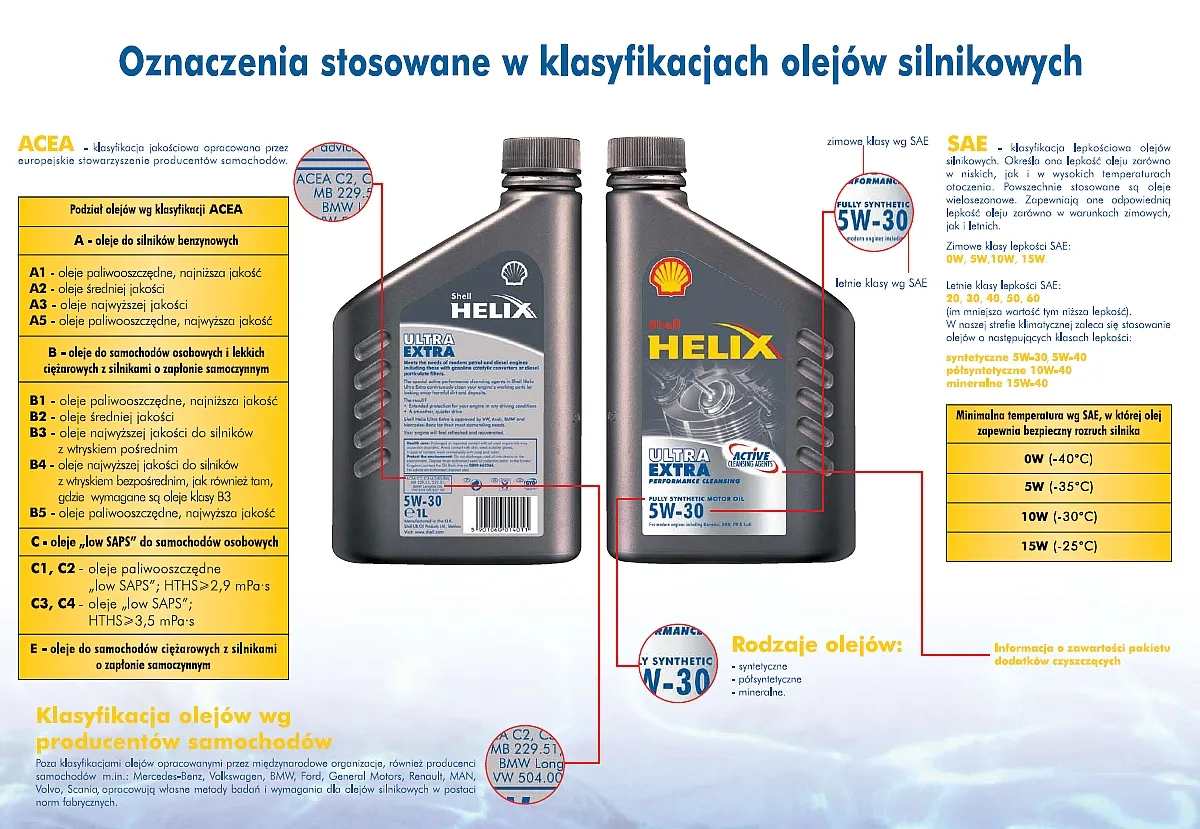 Tabela lepkości olejów silnikowych SAE