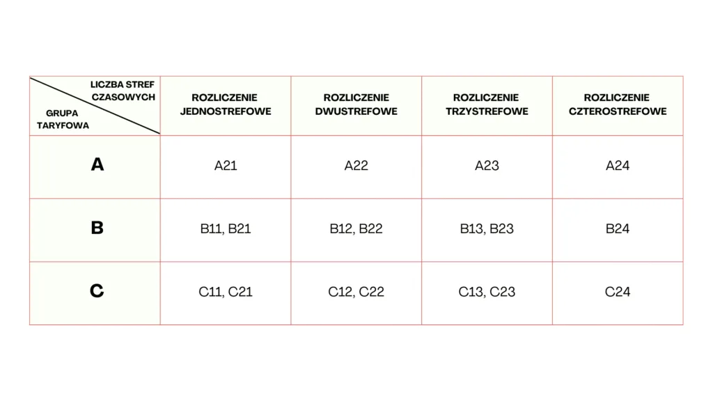 Rodzaje taryf energetycznych dla firm w Polsce