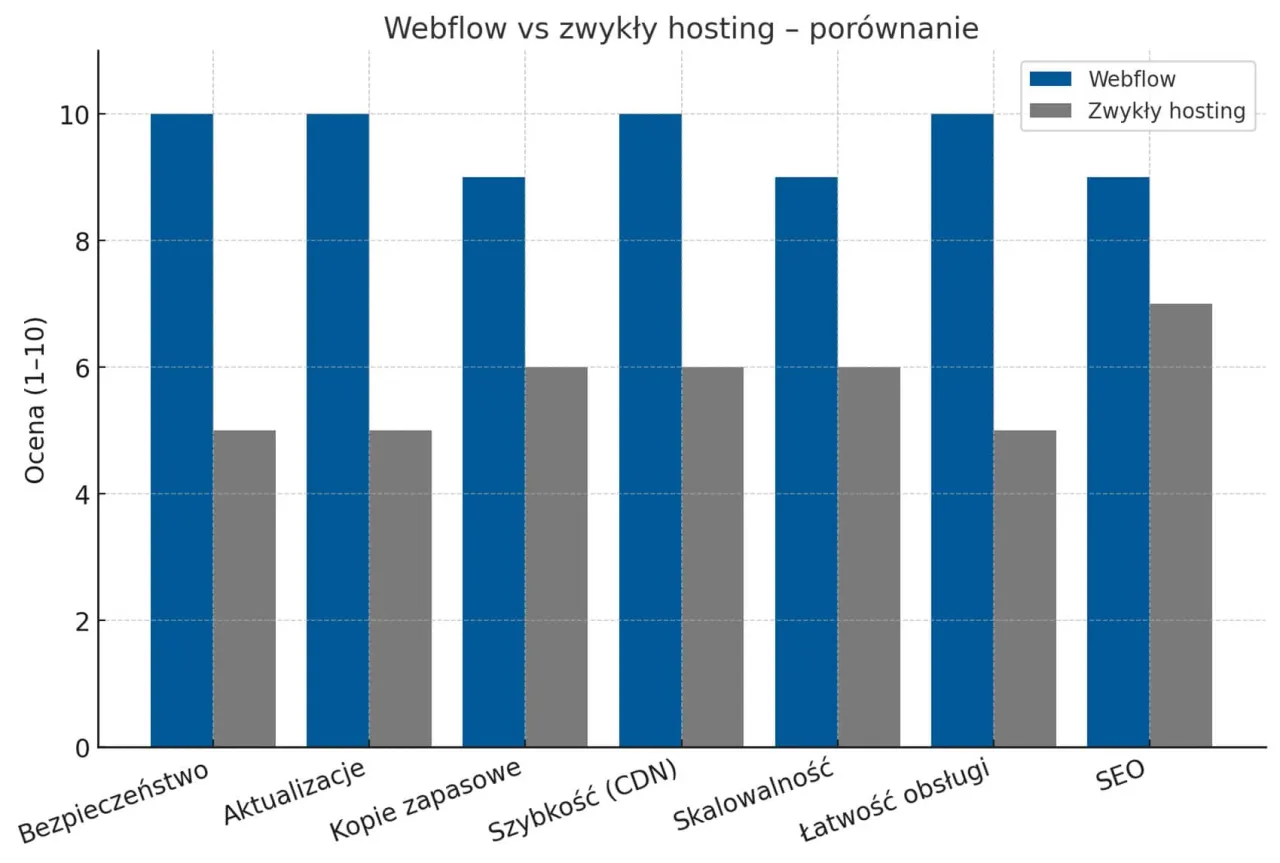 Wykres porównuje Webflow i zwykły hosting pod kątem bezpieczeństwa, aktualizacji, kopii zapasowych, szybkości, skalowalności i SEO.