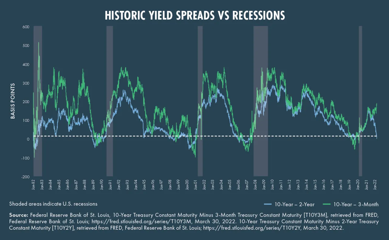 Rodzaje krzywych rentowności (normalna, płaska, odwr&oacute;cona)