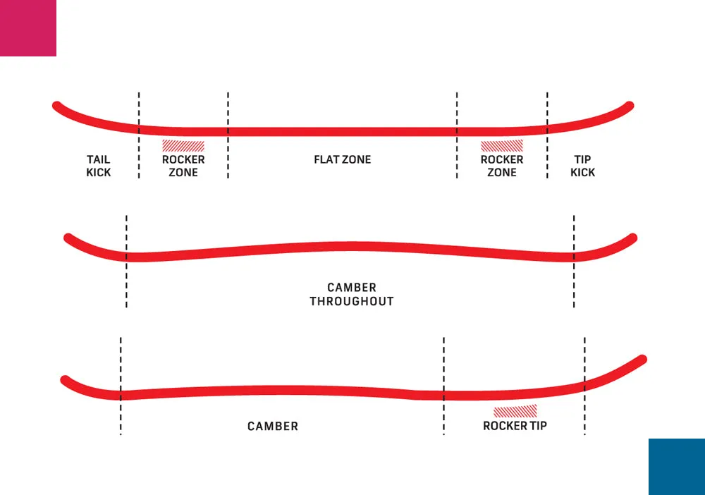 rodzaje profili desek snowboardowych por&oacute;wnanie