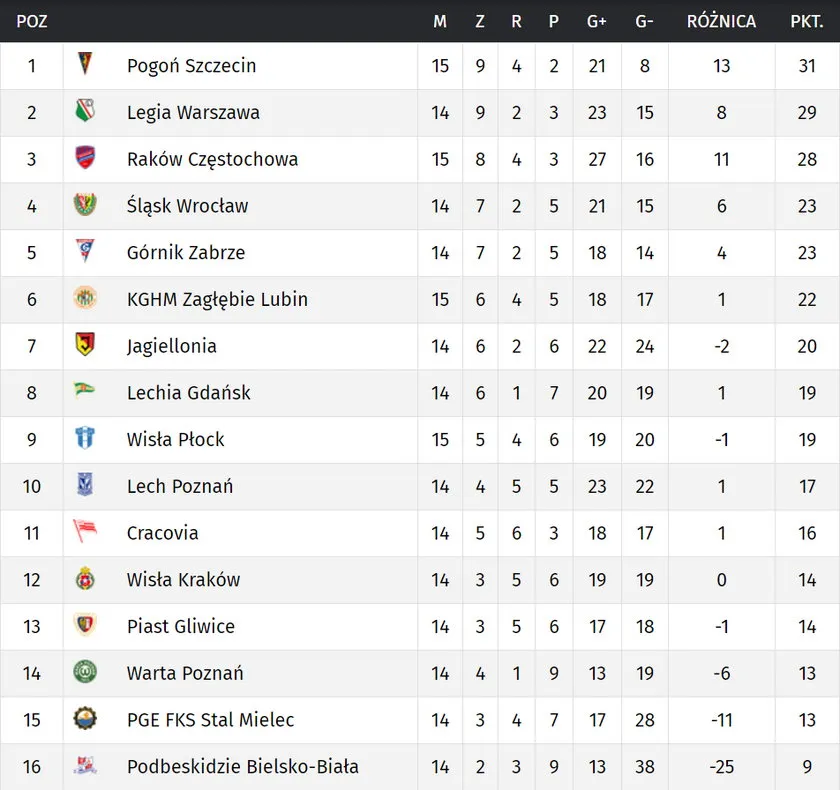 Tabela PKO BP Ekstraklasy aktualna