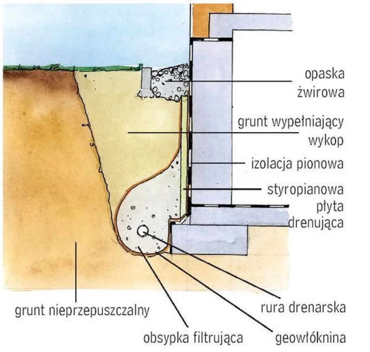 drenaż opaskowy wokół domu schemat