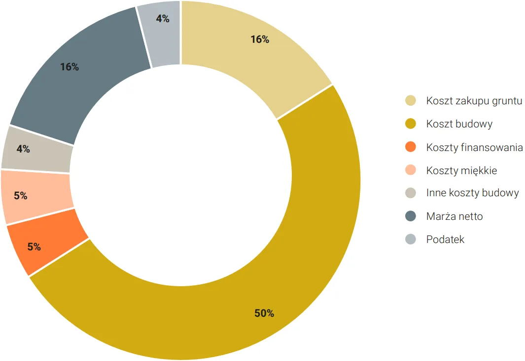 diagram struktura kosztów budowy mieszkania deweloper