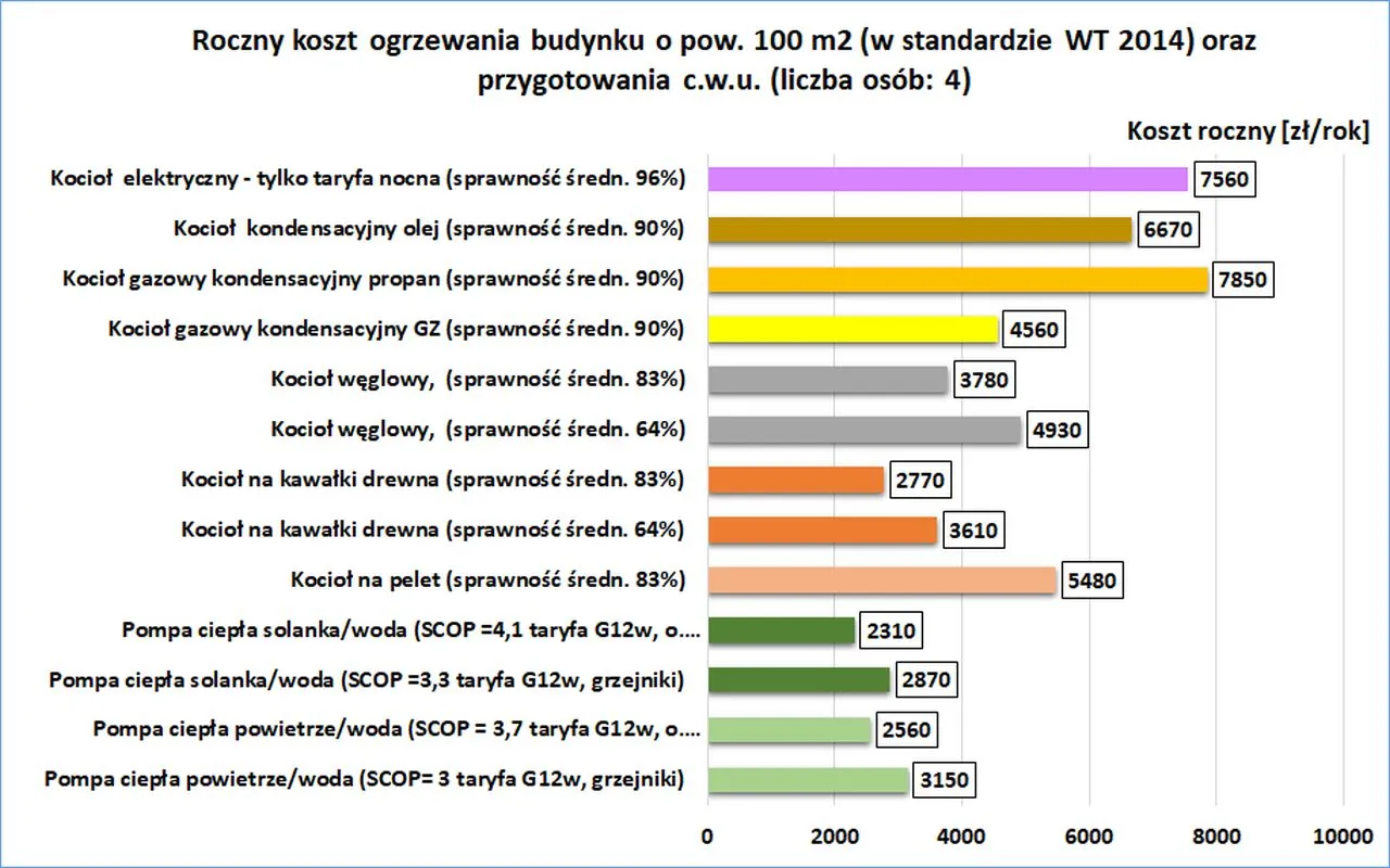 Porównanie rocznych kosztów ogrzewania budynku 100m2. Jaki piec na dofinansowanie? Pompy ciepła najtańsze.