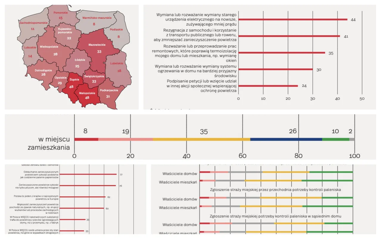 Mapa smogu w Polsce, zanieczyszczenie powietrza regiony