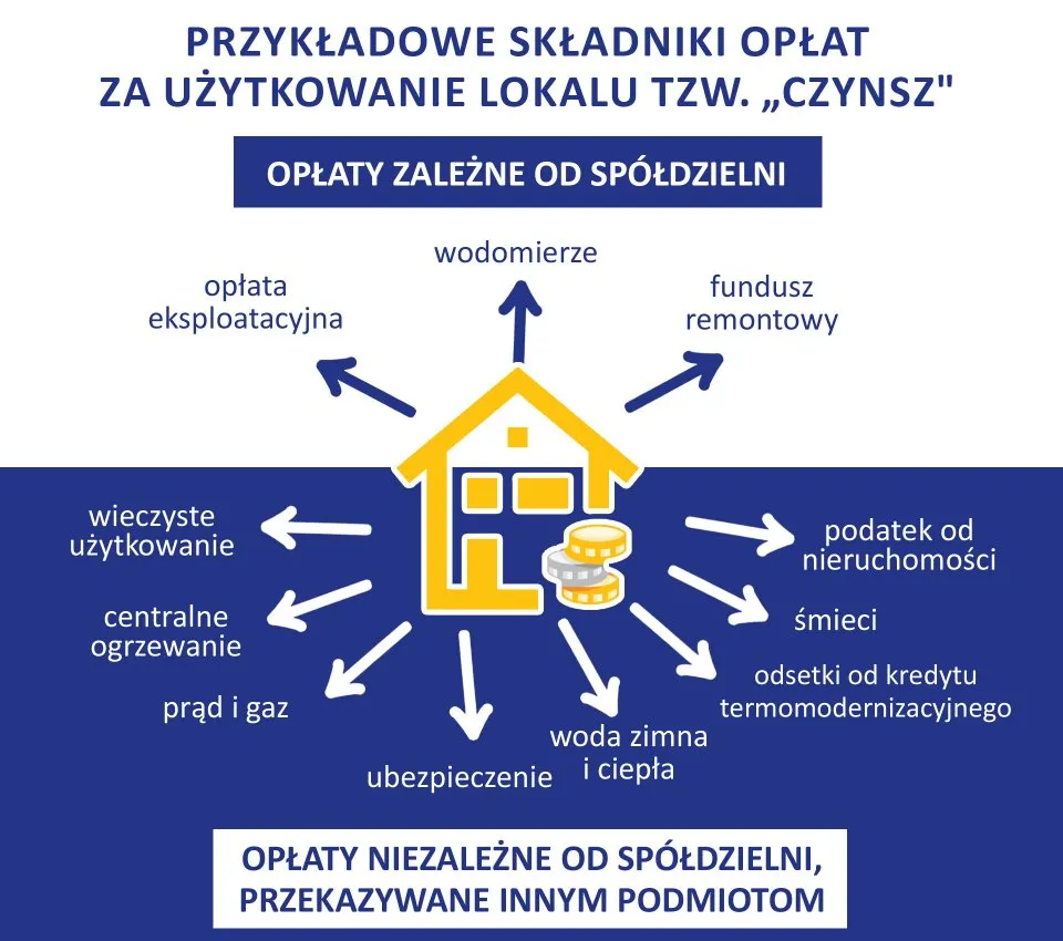 składniki opłaty eksploatacyjnej spółdzielnia