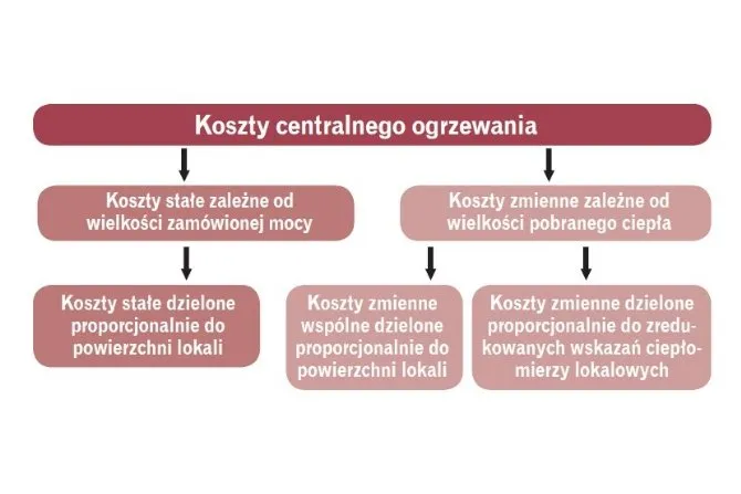 różne metody rozliczania ogrzewania spółdzielnia