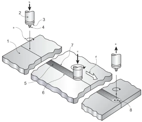 spawanie tarciowe z mieszaniem FSW