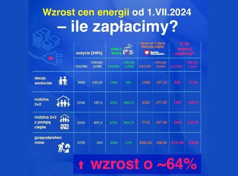 rachunek za prąd podwyżka lipiec 2025