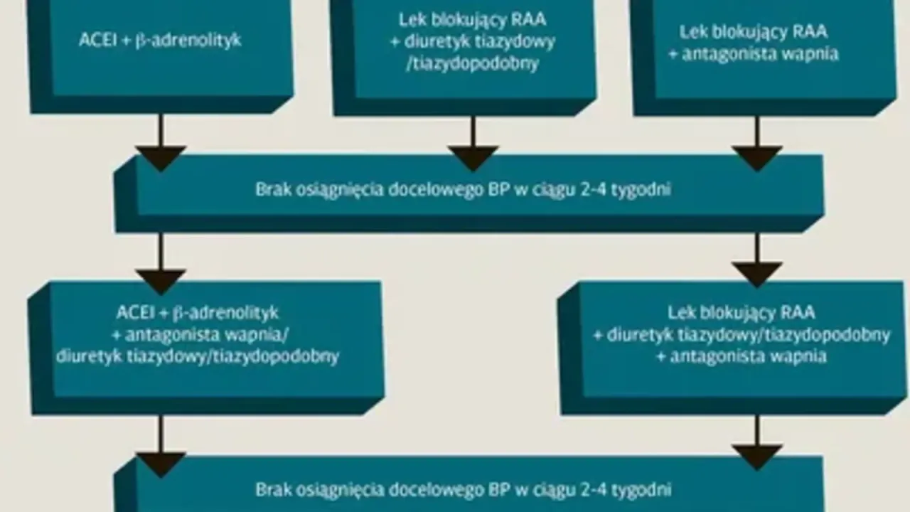 schemat działania leków na nadciśnienie