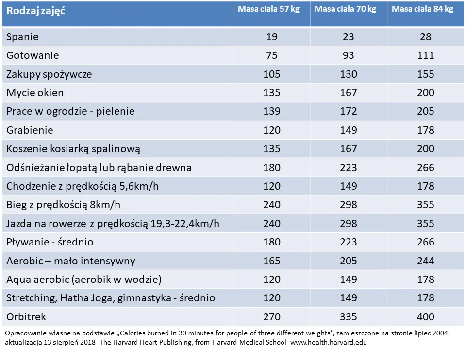 Porównanie spalania kalorii w różnych aktywnościach fizycznych grafika