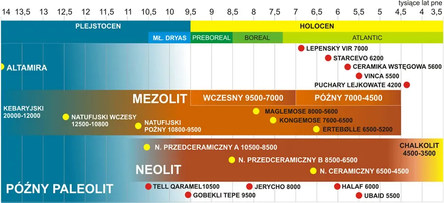 Zdjęcie Chronologia epoki: Kluczowe zmiany w historii ludzkości