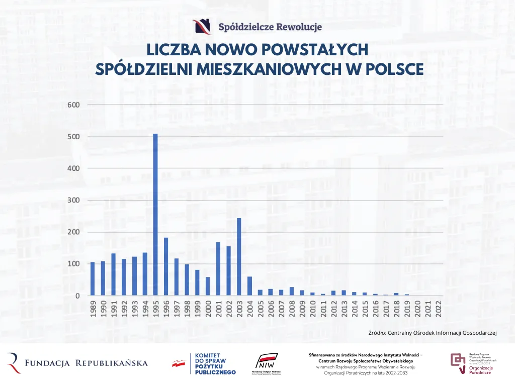 Zdjęcie Ile jest spółdzielni mieszkaniowych w Polsce i jak wpływają na rynek?