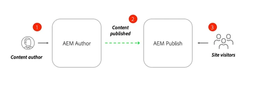 Zdjęcie Czym jest content publisher? Rola, odpowiedzialności i narzędzia
