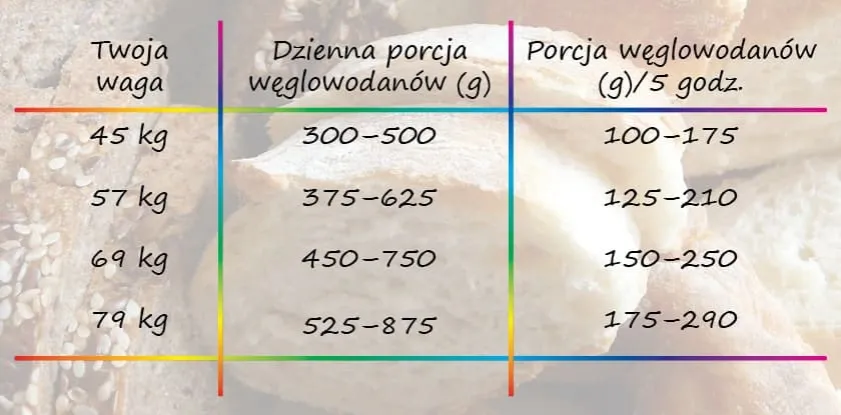 Zdjęcie Czy chleb tuczy: Prawda i mity na temat spożywania pieczywa w diecie
