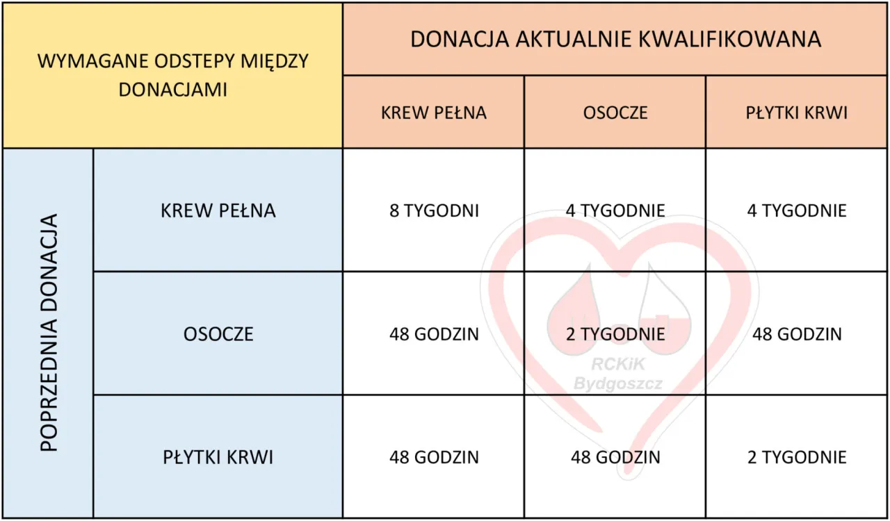 Zdjęcie Co ile dni można oddawać krew? Poznaj zasady donacji