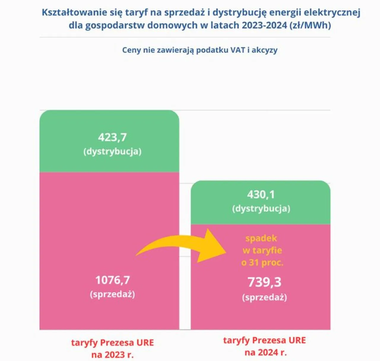 Zdjęcie Ile podrożeje prąd dla wszystkich Polaków: nowe stawki i wyliczenia