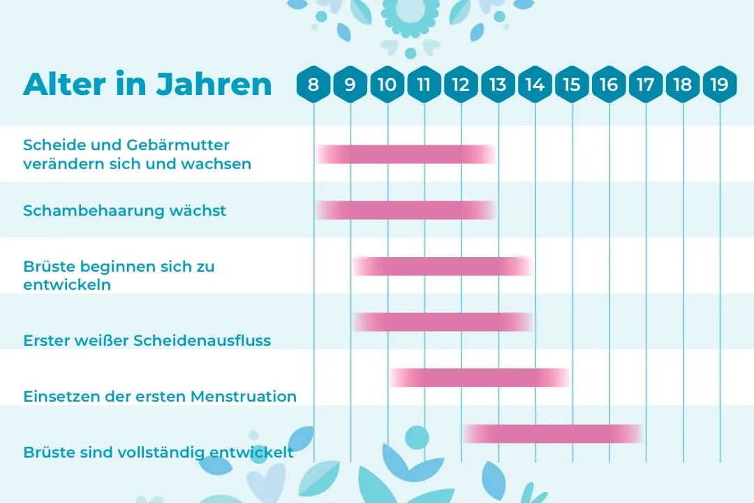 Zdjęcie Wie lange dauert die Pubertät bei Mädchen und was passiert dabei?