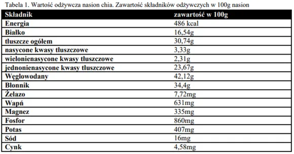 Zdjęcie Ile kcal mają nasiona chia? Zaskakujące fakty i wartości odżywcze