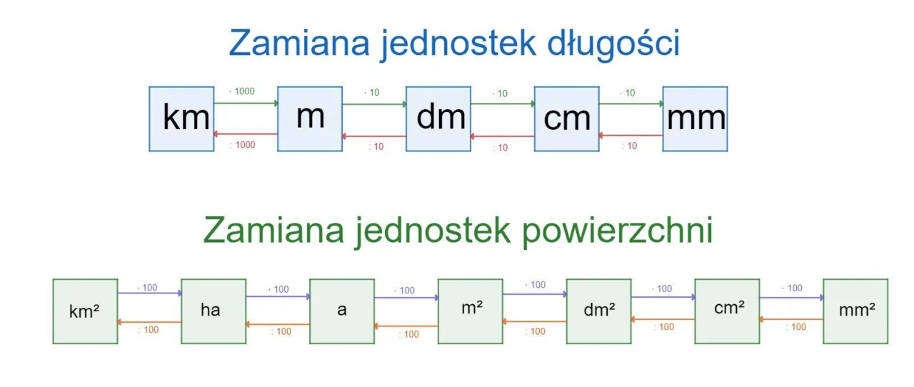 Zdjęcie 100 m na cm - Jak łatwo przeliczyć metry na centymetry?
