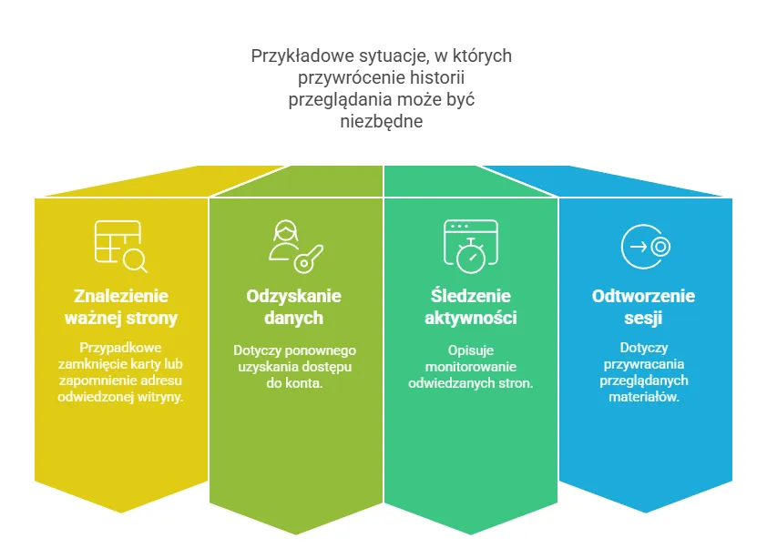odzyskiwanie historii przeglądarki schemat