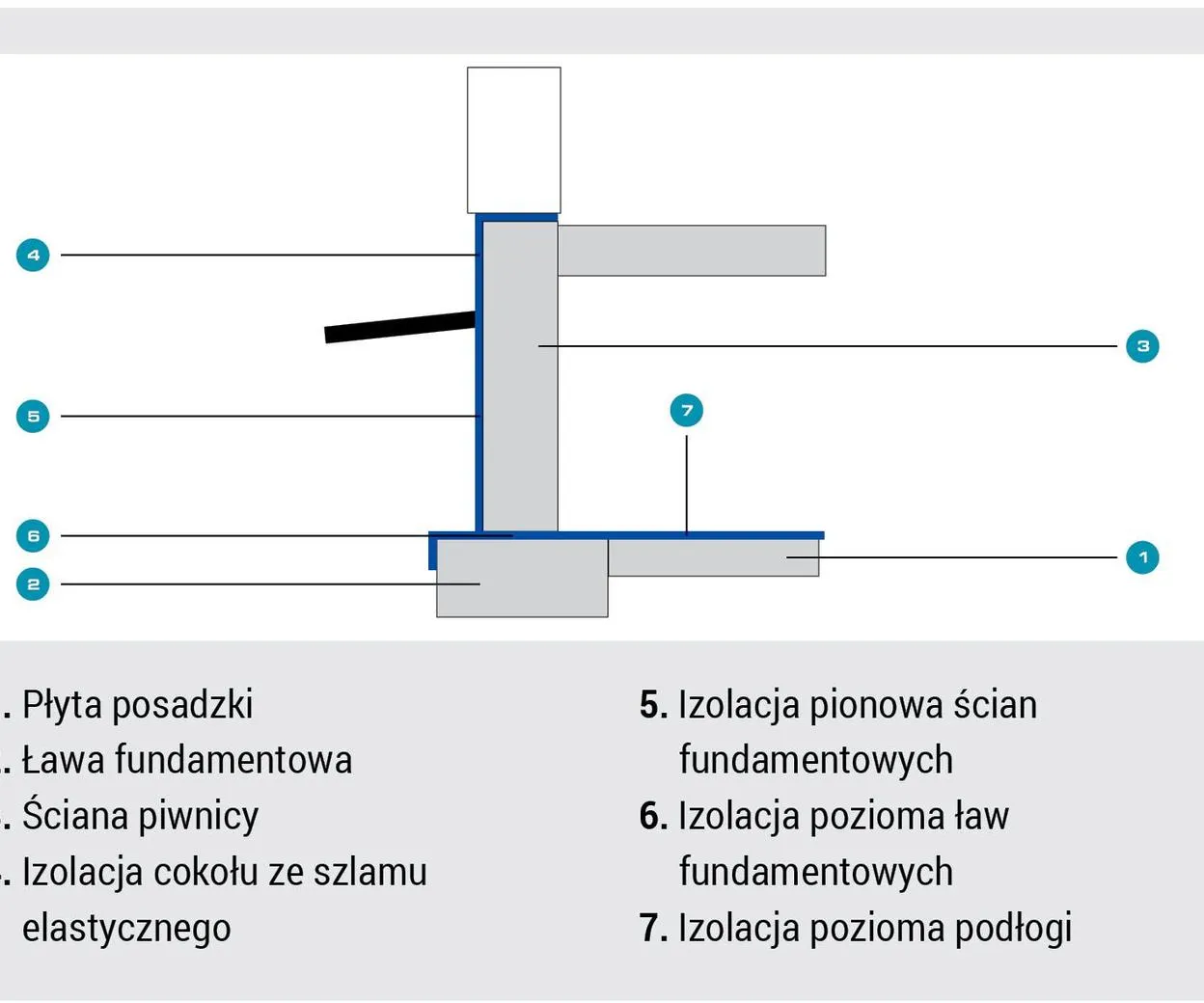 rodzaje izolacji fundamentów i piwnic