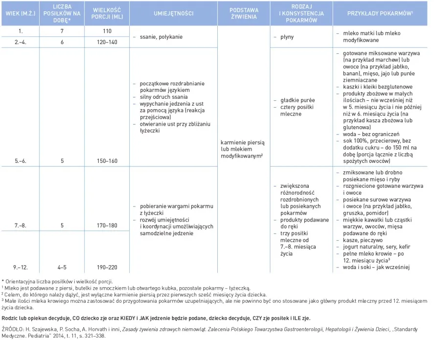 harmonogram karmienia szczeniaka wiek