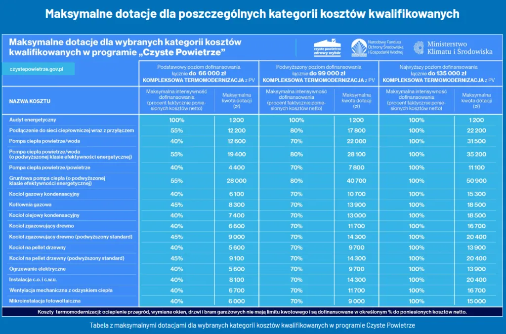 Porównanie programów Mój Prąd i Czyste Powietrze