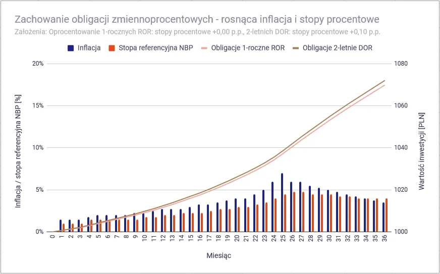 Obligacje skarbowe 2 letnie DOR wykres oprocentowania