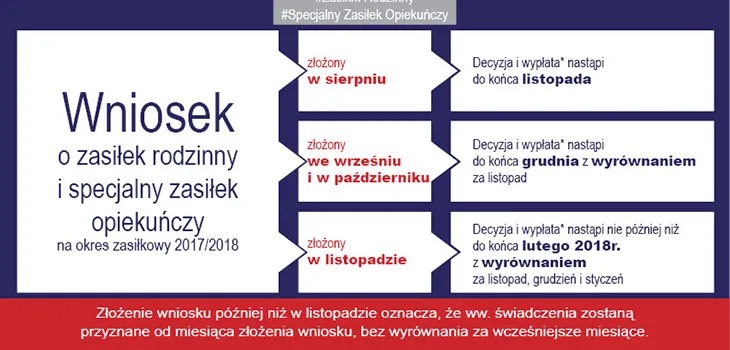 zasiłek rodzinny progi dochodowe infografika