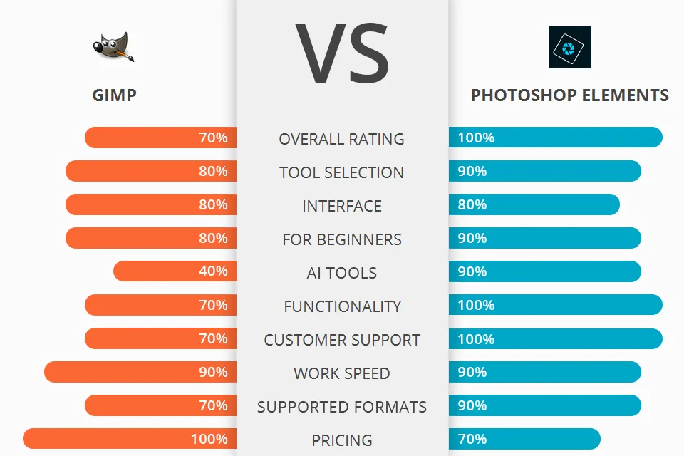 GIMP vs Photoshop pricing