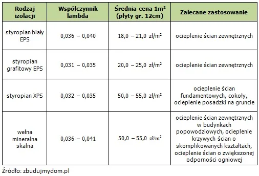 styropian grafitowy wełna mineralna porównanie