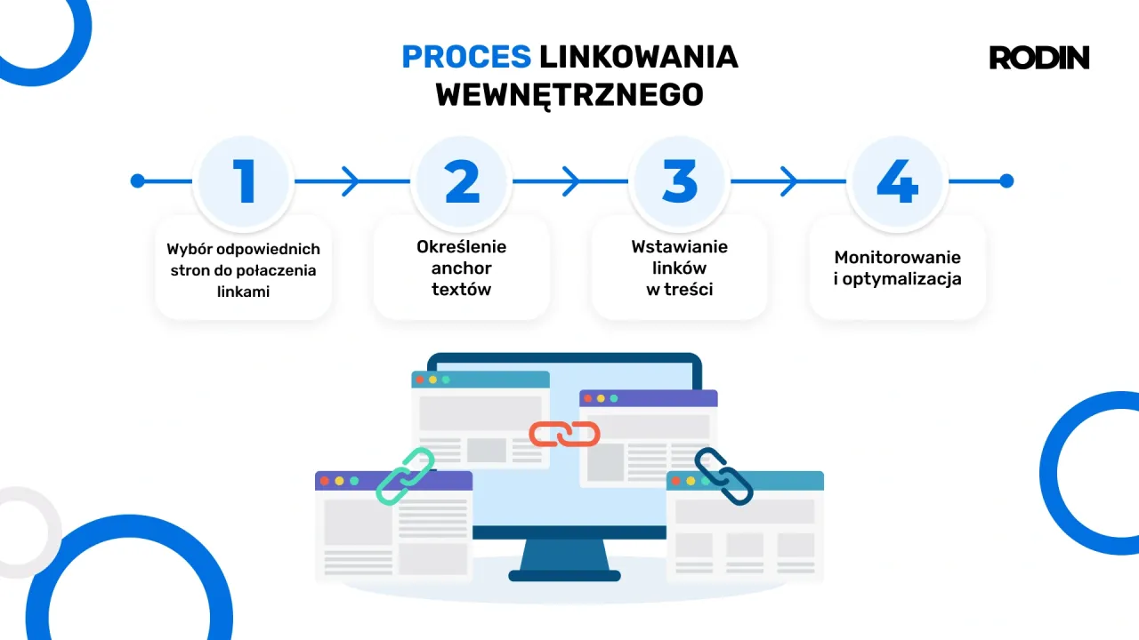 Schemat procesu linkowania wewnętrznego: wybór stron, anchor text, wstawianie linków, monitorowanie. Grafika pokazuje, jak linkowanie wewnętrzne buduje sieć połączeń.