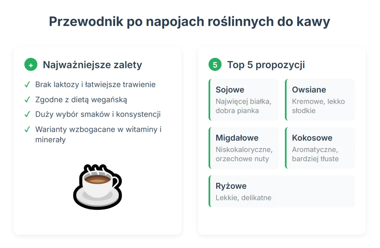 Przewodnik po napojach roślinnych do kawy: jakie mleko roślinne najsmaczniejsze? Zobacz zalety i top 5 propozycji: sojowe, owsiane, migdałowe, kokosowe, ryżowe.