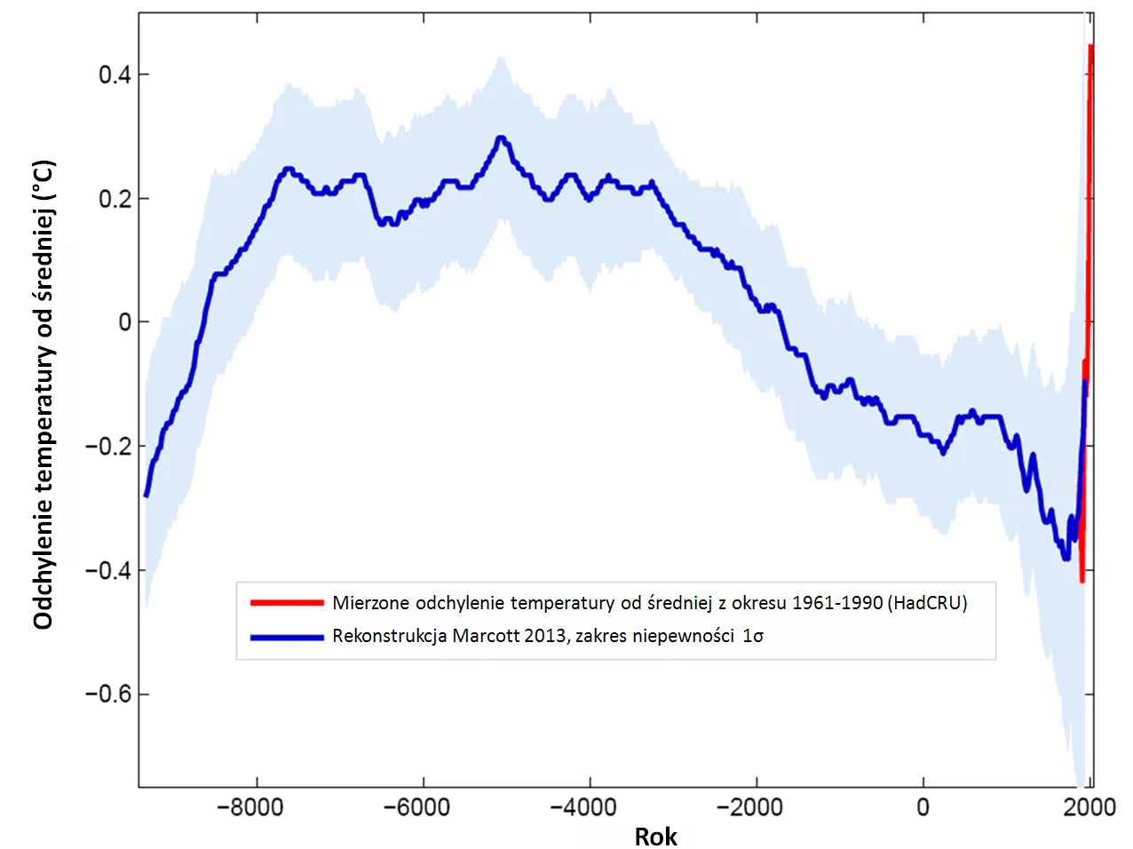 wykres globalnej temperatury historyczny