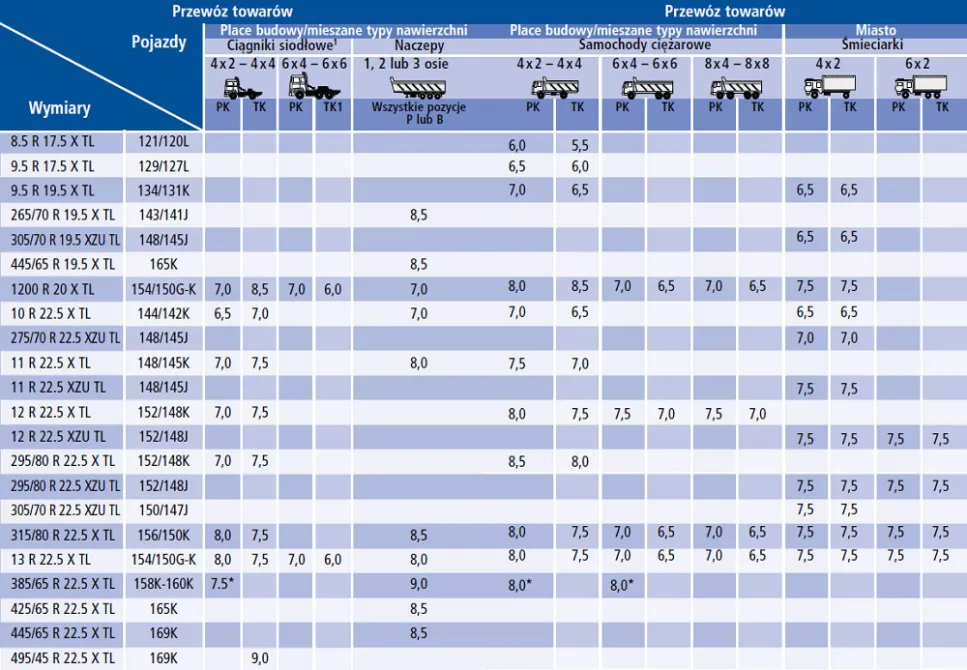 tabela ciśnień opon ciężarowych naczepa
