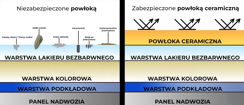 powłoka ceramiczna kwarcowa vs grafenowa infografika