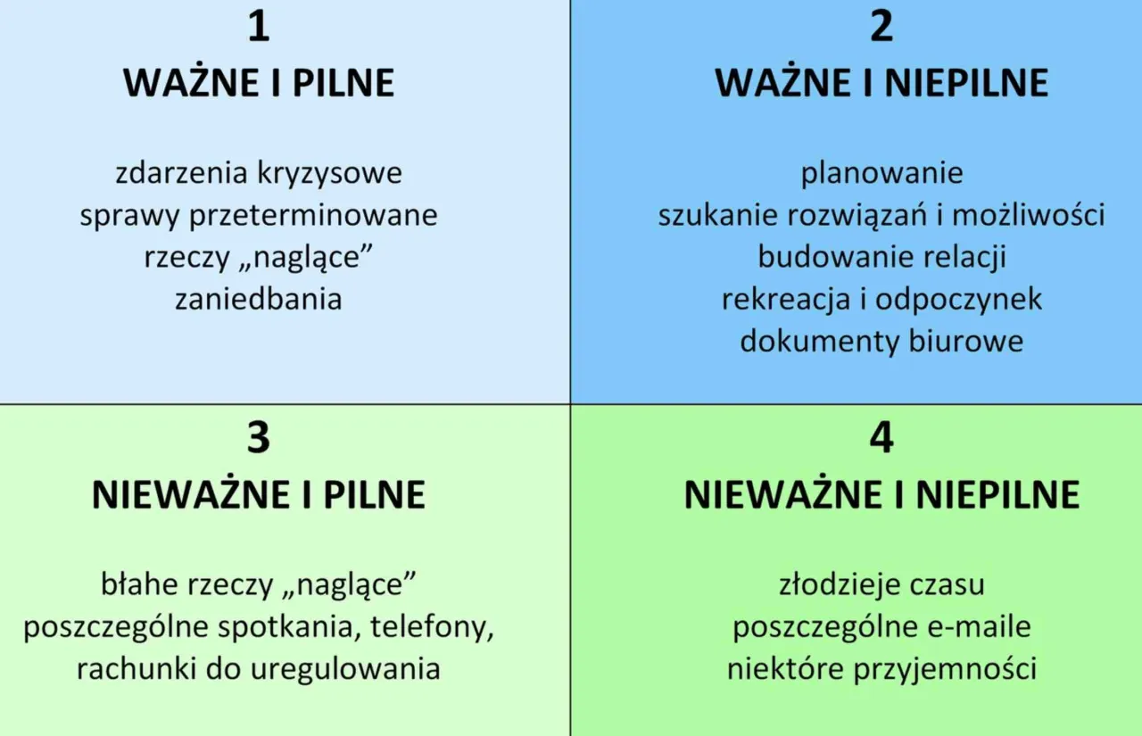macierz eisenhowera przykład zastosowania