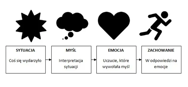 terapia poznawczo-behawioralna schemat