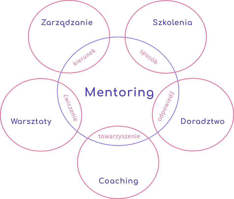 diagram różnic coach psycholog mentor