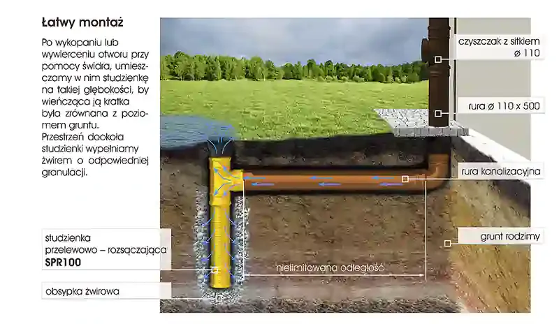 schemat odprowadzenia wody deszczowej na działce