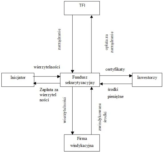 Schemat działania sekurytyzacyjnego funduszu inwestycyjnego