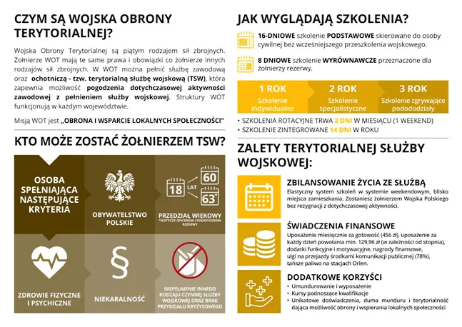 Wymagania do wojska polskiego infografika