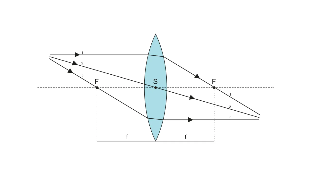 konstrukcja obrazu soczewka skupiająca schemat promienie